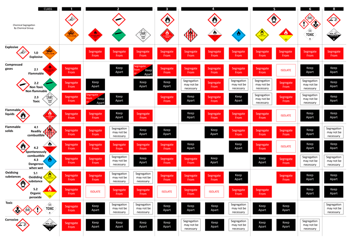 Dangerous Goods Separation Chart